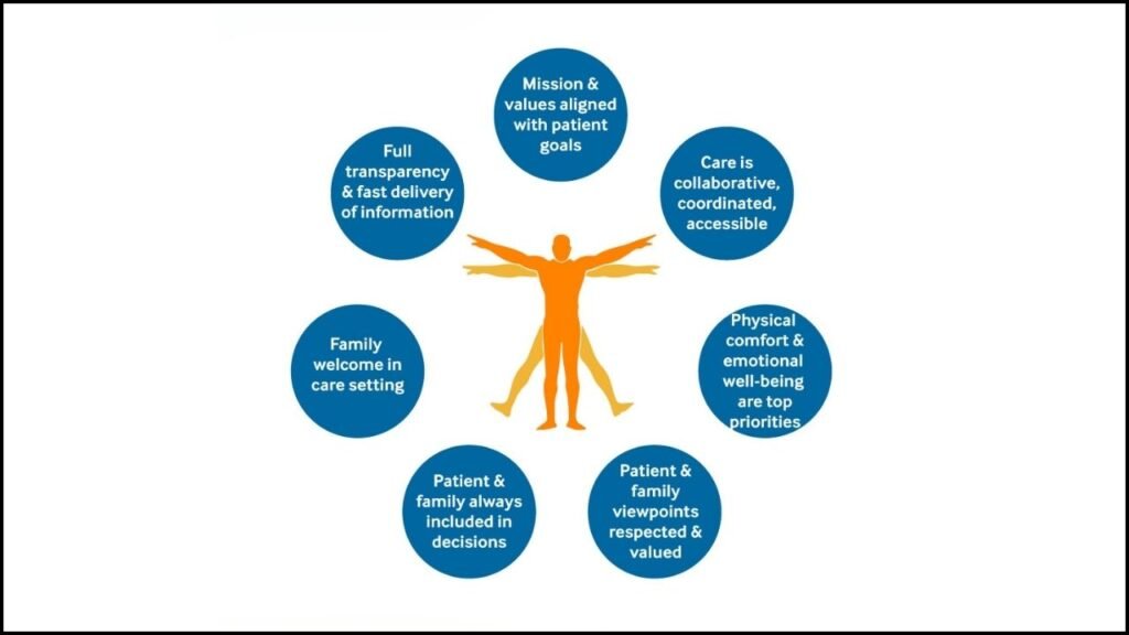 Patient-Centered Care, What It Means and Why It Matters